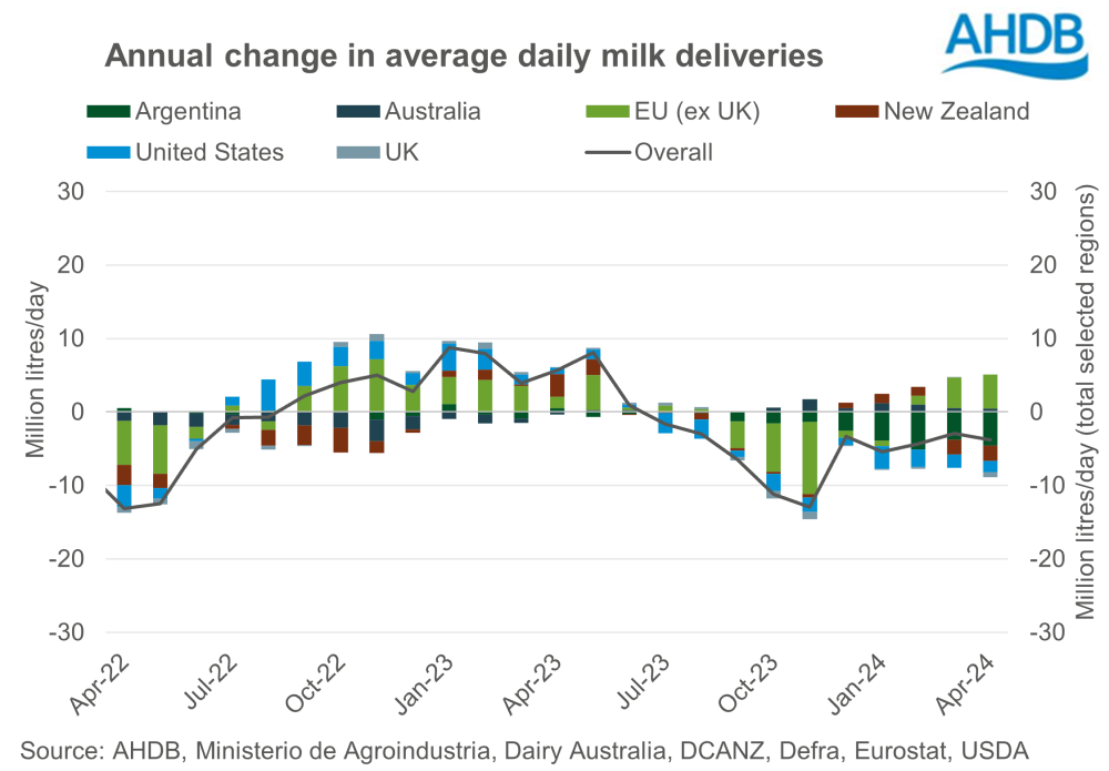Graph showing change in global milk production